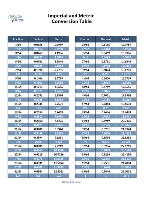 imperial to metric conversion tables.
